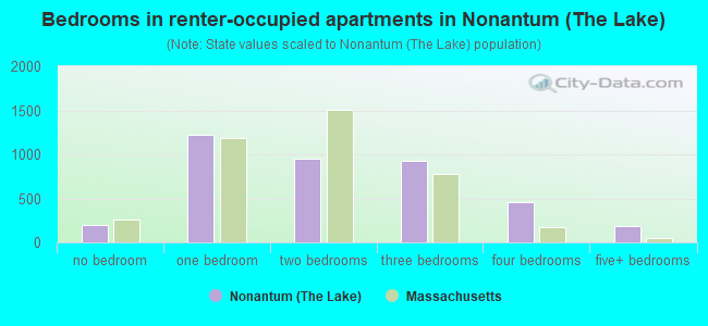 Bedrooms in renter-occupied apartments in Nonantum (The Lake)
