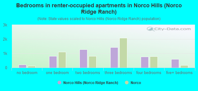 Bedrooms in renter-occupied apartments in Norco Hills (Norco Ridge Ranch)