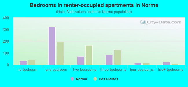 Bedrooms in renter-occupied apartments in Norma