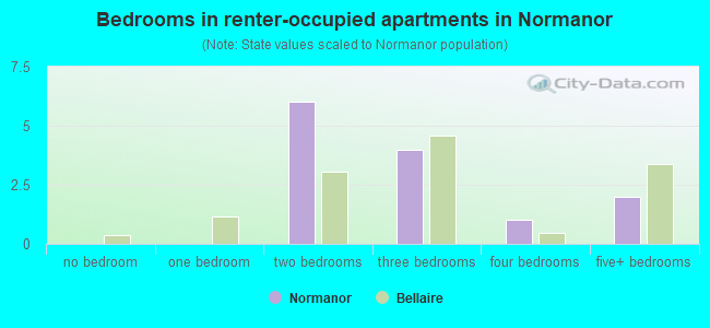 Bedrooms in renter-occupied apartments in Normanor