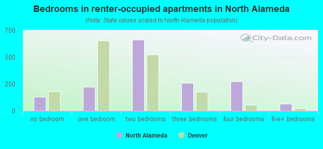 Bedrooms in renter-occupied apartments in North Alameda