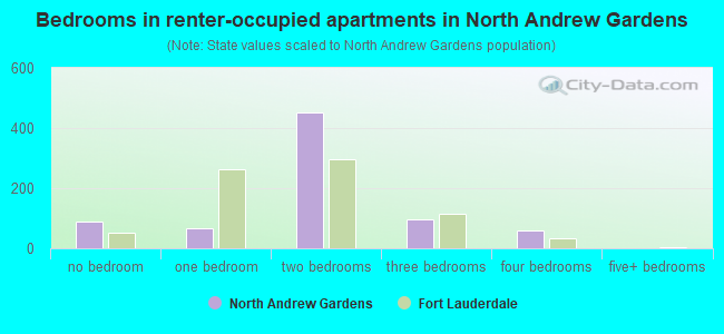 Bedrooms in renter-occupied apartments in North Andrew Gardens