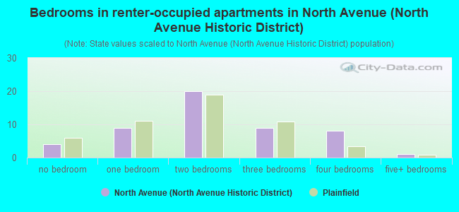 Bedrooms in renter-occupied apartments in North Avenue (North Avenue Historic District)