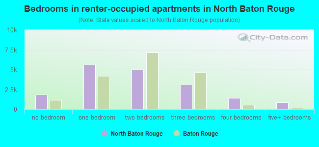 Bedrooms in renter-occupied apartments in North Baton Rouge