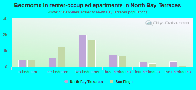 Bedrooms in renter-occupied apartments in North Bay Terraces