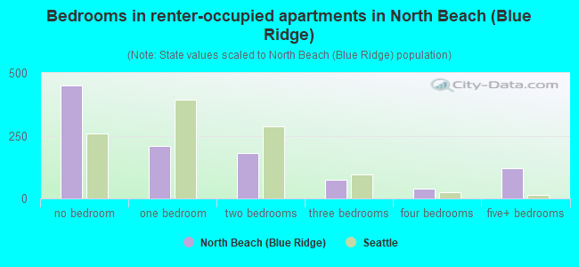 Bedrooms in renter-occupied apartments in North Beach (Blue Ridge)