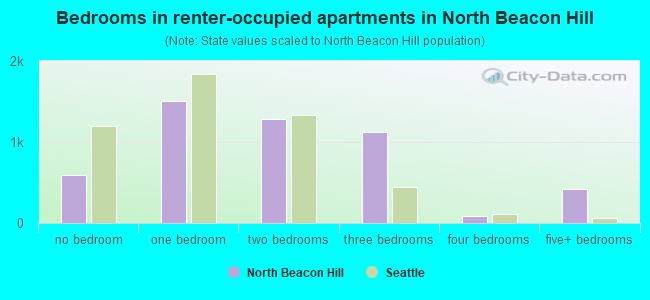 Bedrooms in renter-occupied apartments in North Beacon Hill
