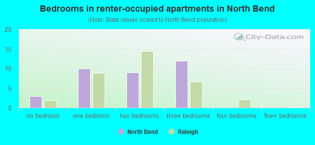 Bedrooms in renter-occupied apartments in North Bend