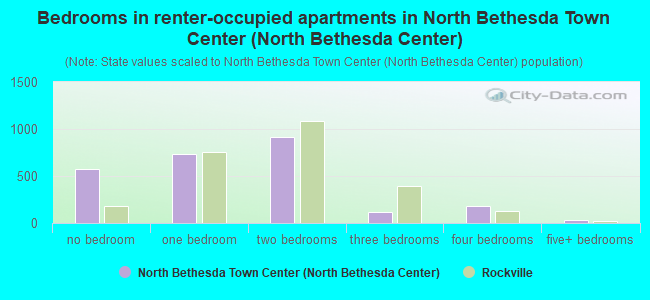 Bedrooms in renter-occupied apartments in North Bethesda Town Center (North Bethesda Center)