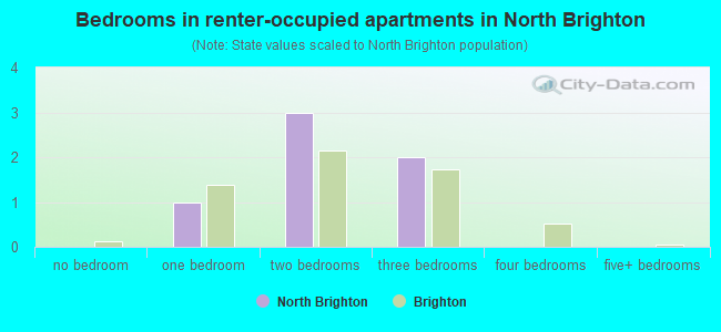 Bedrooms in renter-occupied apartments in North Brighton