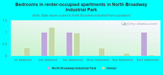 Bedrooms in renter-occupied apartments in North Broadway Industrial Park
