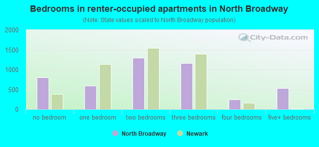 Bedrooms in renter-occupied apartments in North Broadway