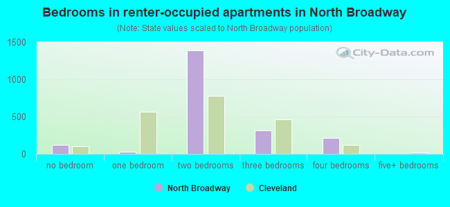 Bedrooms in renter-occupied apartments in North Broadway