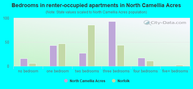 Bedrooms in renter-occupied apartments in North Camellia Acres