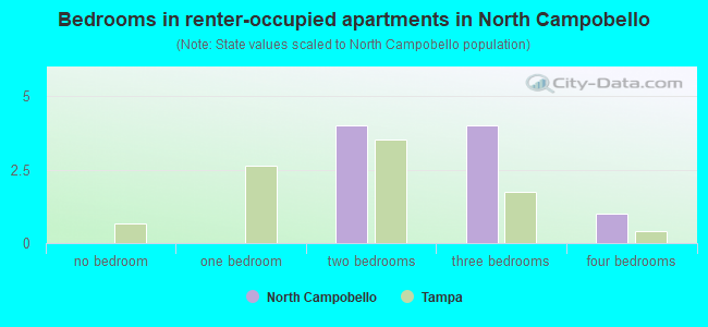 Bedrooms in renter-occupied apartments in North Campobello