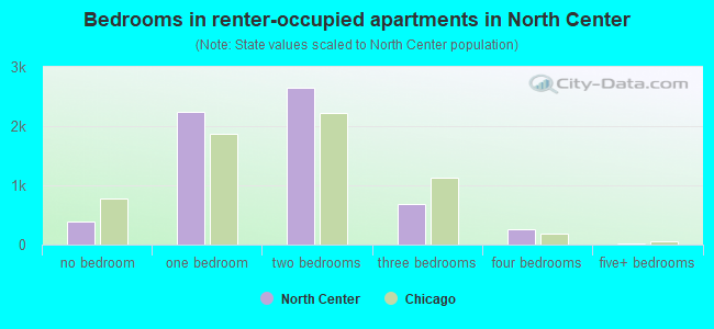 Bedrooms in renter-occupied apartments in North Center