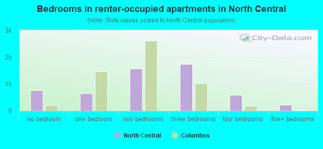 Bedrooms in renter-occupied apartments in North Central