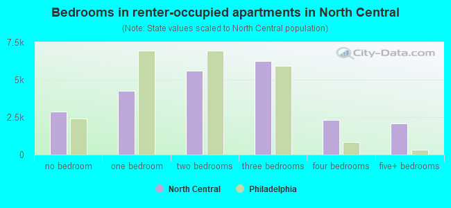 Bedrooms in renter-occupied apartments in North Central