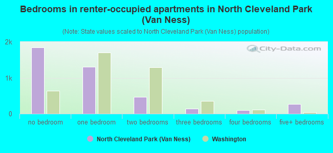 Bedrooms in renter-occupied apartments in North Cleveland Park (Van Ness)