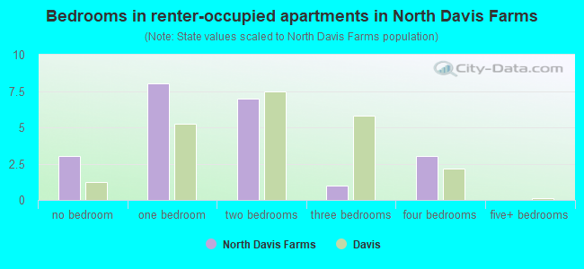 Bedrooms in renter-occupied apartments in North Davis Farms