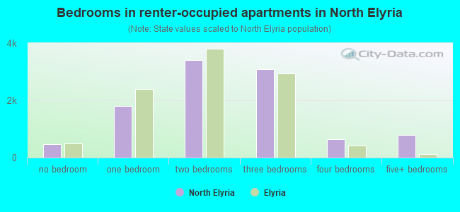 Bedrooms in renter-occupied apartments in North Elyria