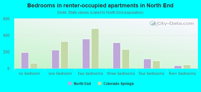 Bedrooms in renter-occupied apartments in North End