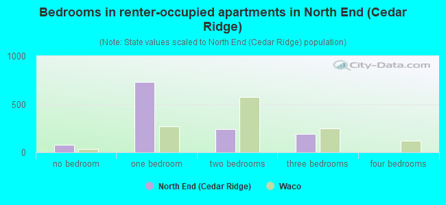 Bedrooms in renter-occupied apartments in North End (Cedar Ridge)