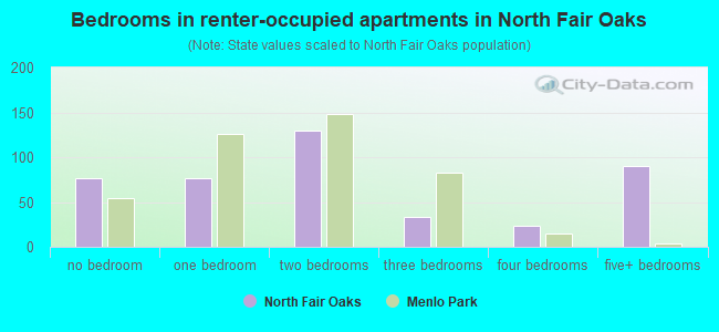 Bedrooms in renter-occupied apartments in North Fair Oaks