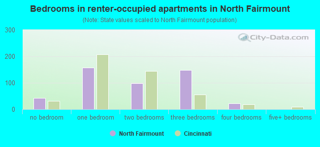Bedrooms in renter-occupied apartments in North Fairmount