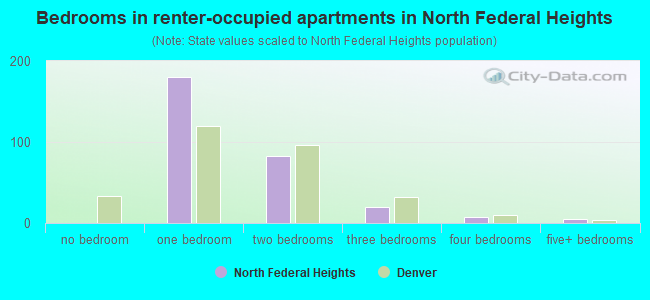 Bedrooms in renter-occupied apartments in North Federal Heights