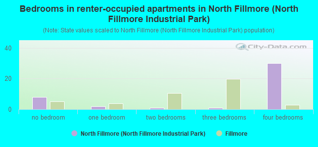 Bedrooms in renter-occupied apartments in North Fillmore (North Fillmore Industrial Park)