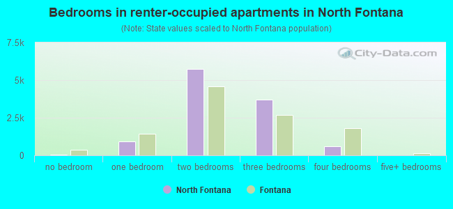 Bedrooms in renter-occupied apartments in North Fontana