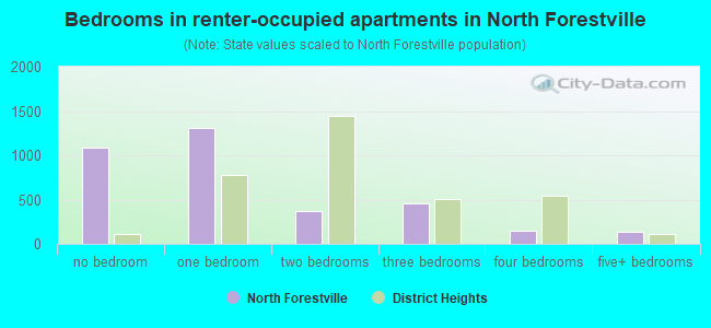 Bedrooms in renter-occupied apartments in North Forestville