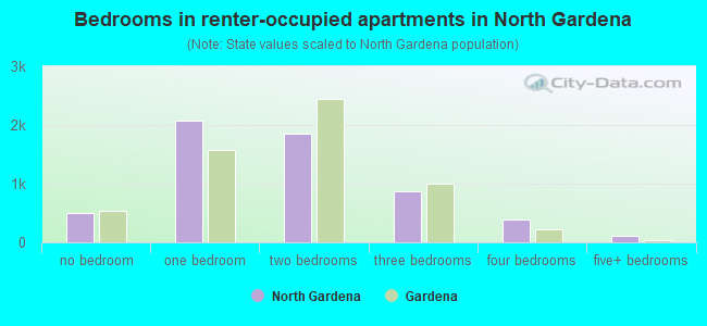 Bedrooms in renter-occupied apartments in North Gardena