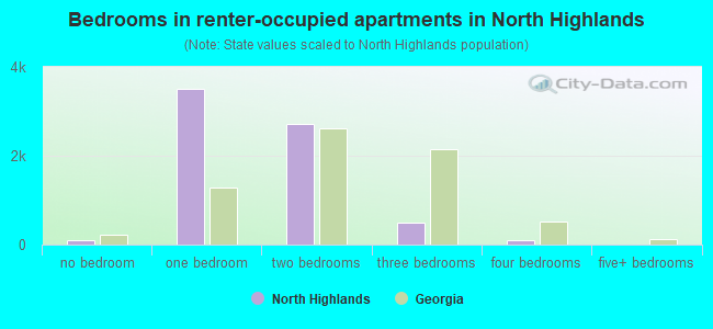 Bedrooms in renter-occupied apartments in North Highlands
