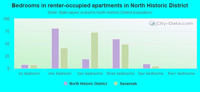 Bedrooms in renter-occupied apartments in North Historic District