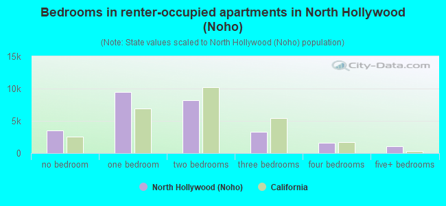 Bedrooms in renter-occupied apartments in North Hollywood (Noho)