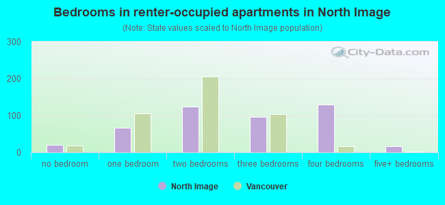 Bedrooms in renter-occupied apartments in North Image