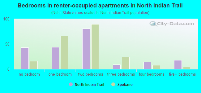 Bedrooms in renter-occupied apartments in North Indian Trail