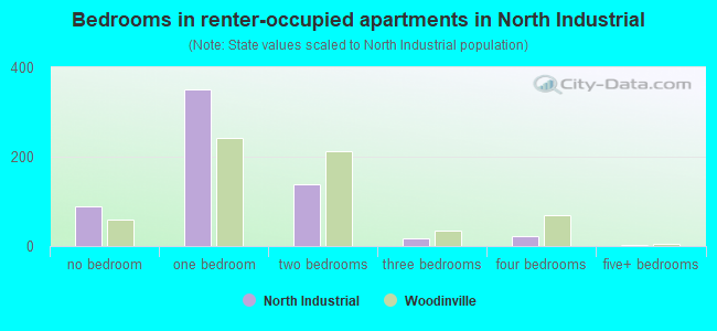 Bedrooms in renter-occupied apartments in North Industrial
