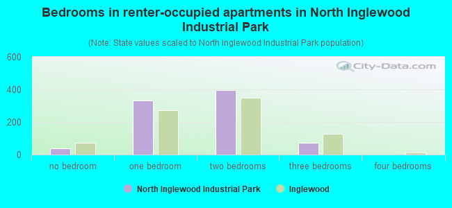 Bedrooms in renter-occupied apartments in North Inglewood Industrial Park