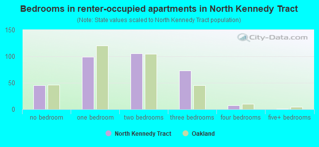 Bedrooms in renter-occupied apartments in North Kennedy Tract