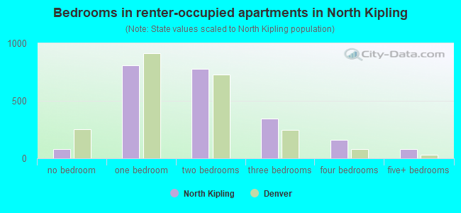 Bedrooms in renter-occupied apartments in North Kipling