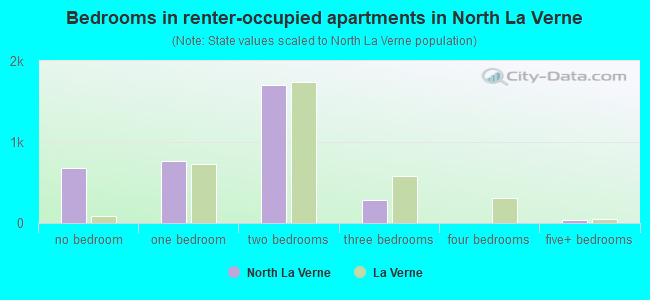 Bedrooms in renter-occupied apartments in North La Verne
