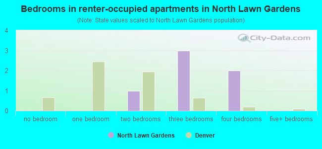 Bedrooms in renter-occupied apartments in North Lawn Gardens