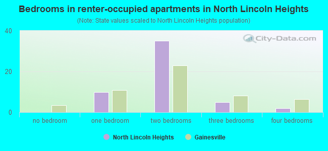 Bedrooms in renter-occupied apartments in North Lincoln Heights