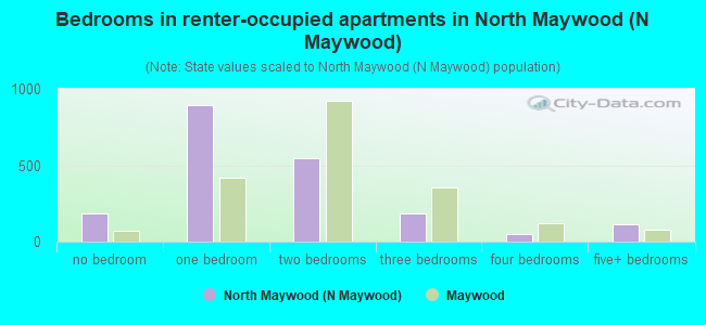 Bedrooms in renter-occupied apartments in North Maywood (N Maywood)