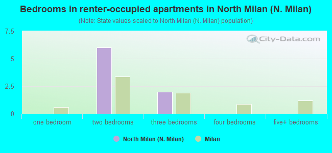 Bedrooms in renter-occupied apartments in North Milan (N. Milan)