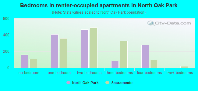 Bedrooms in renter-occupied apartments in North Oak Park