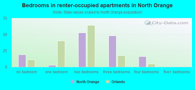 Bedrooms in renter-occupied apartments in North Orange